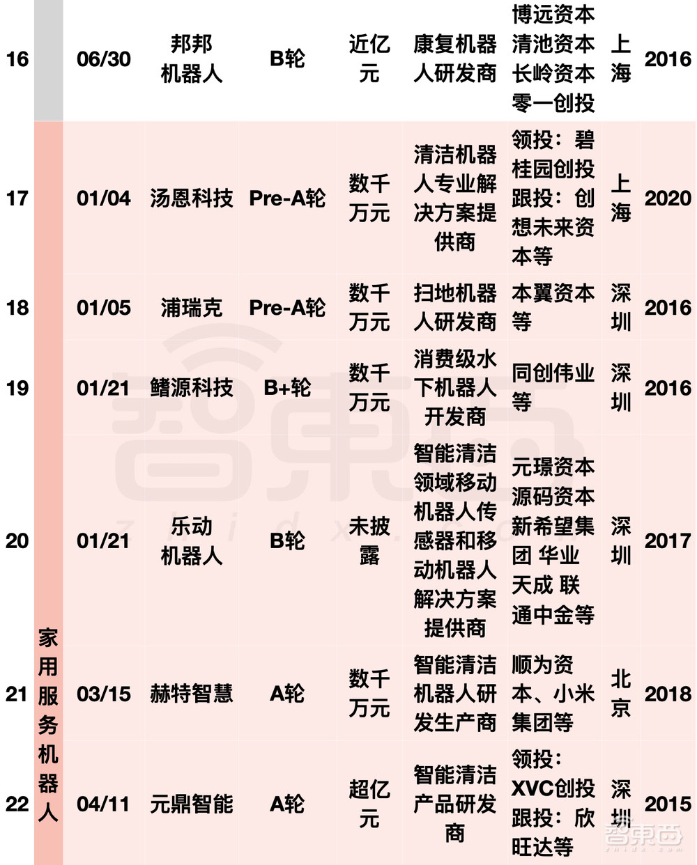 阿里美团字节押注，国内机器人融资爆发！单笔最高20亿元