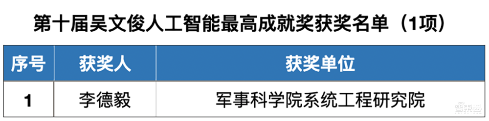 李德毅院士获颁中国人工智能最高奖!本届首设芯片奖【附获奖名单】