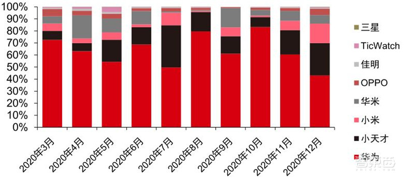 TWS耳机2.34亿副智能手表1.94亿只!干货数据还原四大IoT市场真相 | 智东西内参