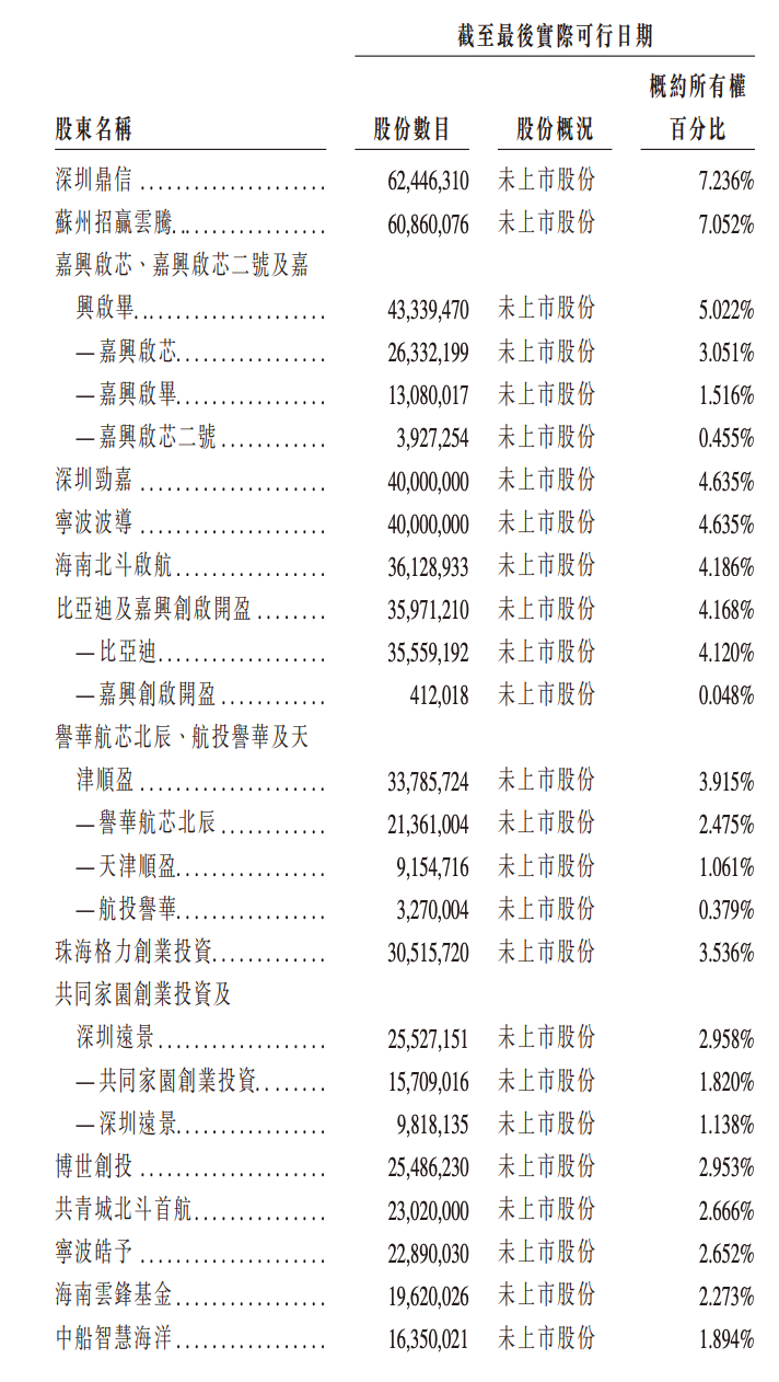 港股“北斗芯片第一股”要来了!比亚迪格力持股,董事长年薪800万