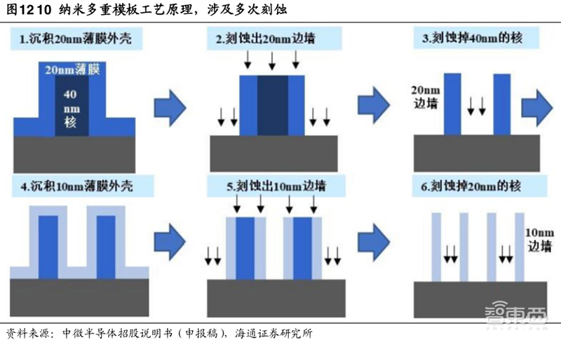 深度解读芯片刻蚀:国产5nm机器已就绪,2018全球销售额破历史新高【附下载】| 智东西内参