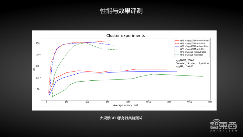 京东高级算法工程师34页PPT详解基于分布式向量检索系统Vearch的大规模图像搜索【附PPT下载】