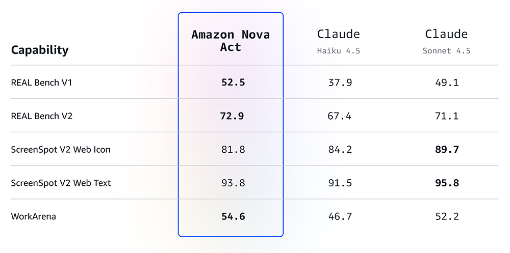 亞馬遜Agent全家桶爆更！連甩9個(gè)大招，鎖定最強(qiáng)智能體平臺(tái)