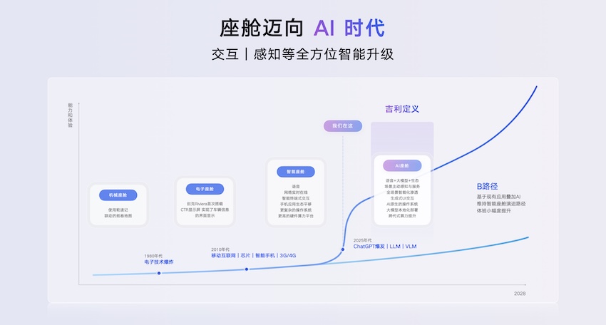 吉利首发超拟人智能体Eva!推出AI座舱,领克10 EM-P、吉利银河M9率先搭载