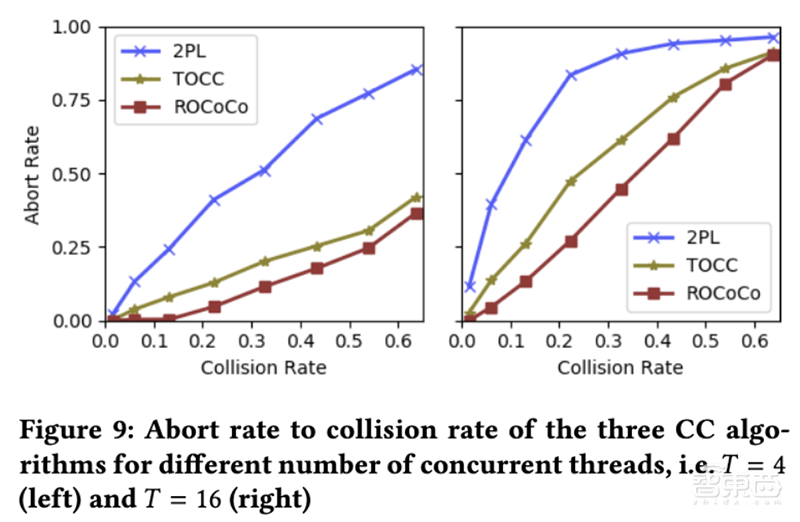 亚洲高校52年来唯二!清华团队入选芯片顶会MICRO最佳论文提名,新算法性能超英特尔8倍