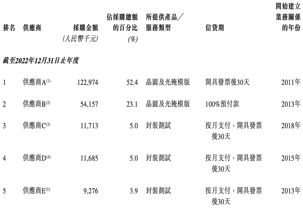 市值145亿!深圳芯片公司赴港IPO,开盘涨8.55%