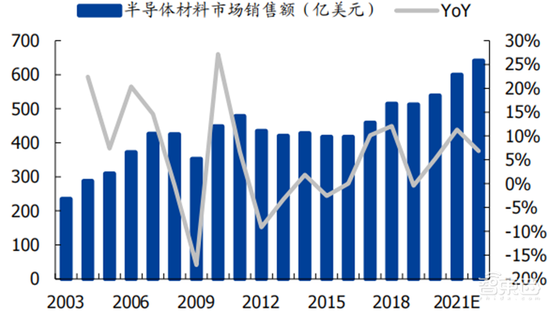 芯片国产化深度报告!设备、零部件、材料纷纷走上快车道 | 智东西内参