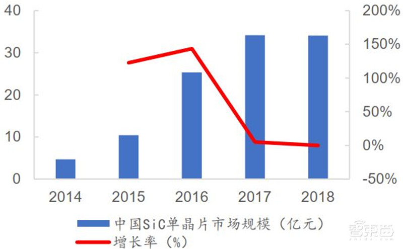 3年规模翻7倍统治 5G、IoT时代,化合物半导体材料深度报告 | 智东西内参