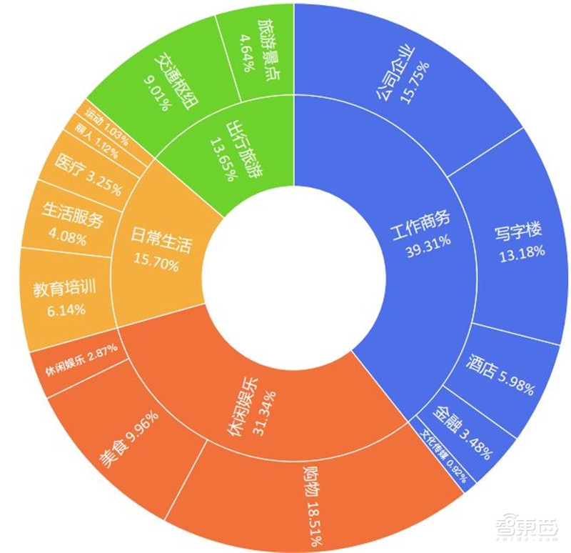 哈尔滨拥堵超北京！有钱人住的远，2018年度城市交通报告【附下载】| 智东西内参