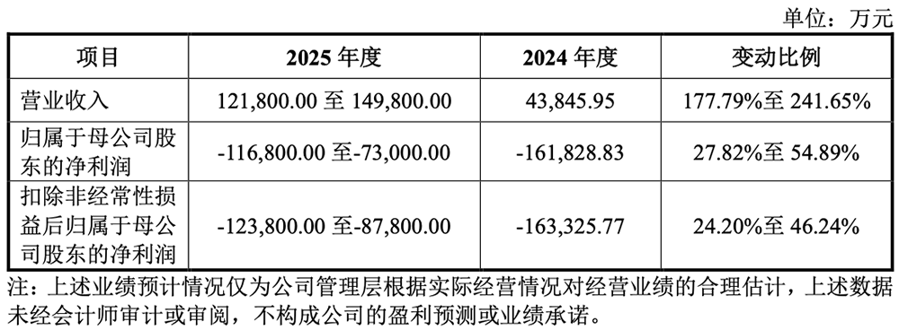 “科创板国产GPU第一股”定了!摩尔线程宣布申购