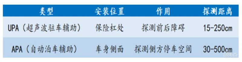 一文看尽汽车传感器产业,汽车的“五官”长这样!【附下载】| 智东西内参