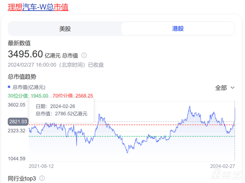 理想汽车狂飙！市值超小米，一天涨出一个小鹏，车圈洗牌提速