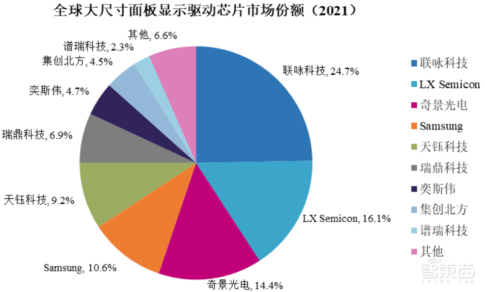 国产显示芯片龙头冲上市！估值超300亿元