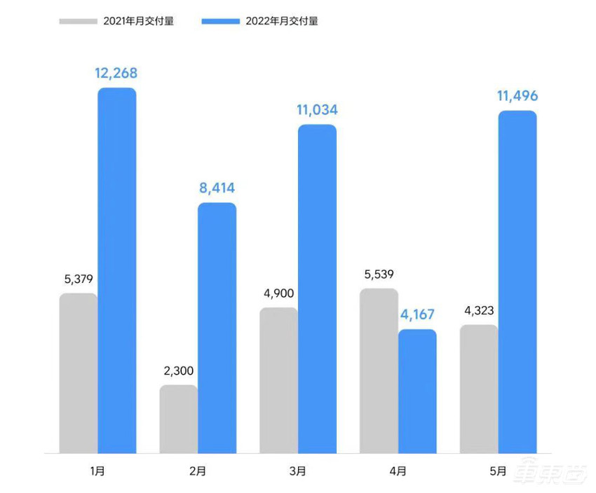 新造车公司竞争加剧，5月份4家车企月销过万，理想再度问鼎