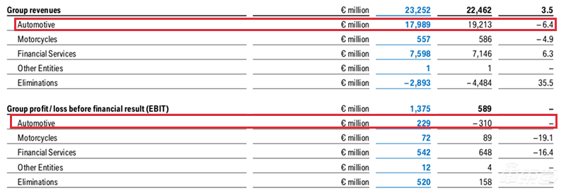 BBA一季度财报对比：宝马奥迪销量同比降幅超20% 节流成新关键词