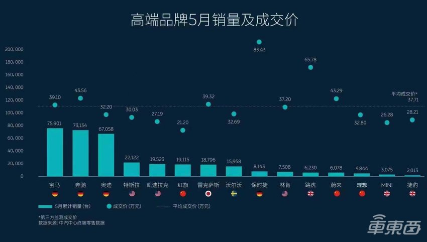 首次拿下新势力销量第一名，理想汽车成功冲进豪华品牌市场