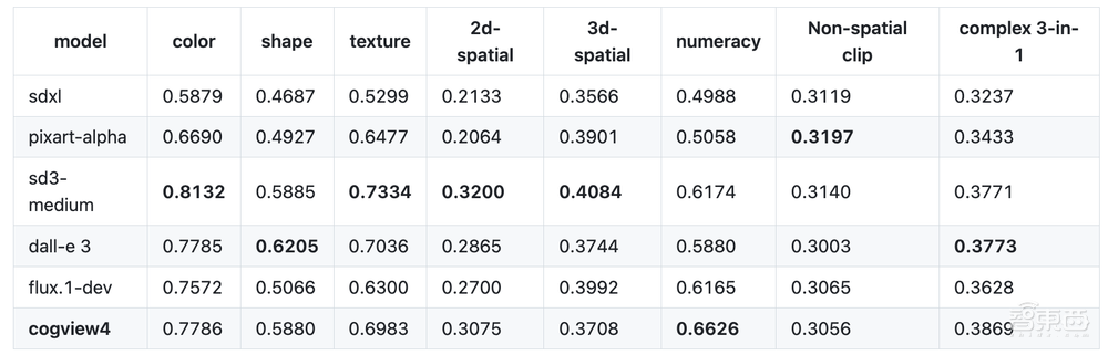 智谱2025开源年第一枪!60亿参数文生图模型亮相,达到SOTA