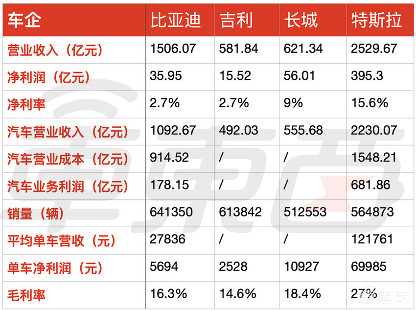 卖疯了的比亚迪,不挣钱的比亚迪!