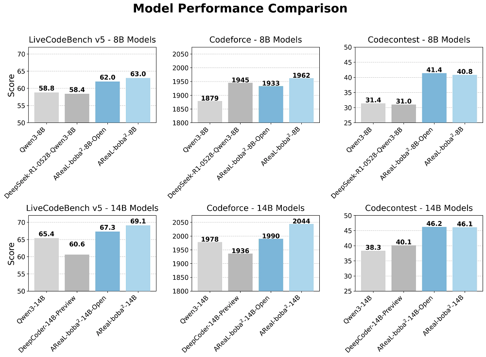 效率飙涨177%！清华、蚂蚁联合开源全异步RL新成果，8B/14B模型斩获同尺寸SOTA