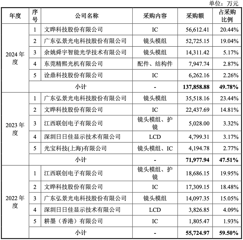 深圳,冲出一个智能硬件IPO!开盘暴涨285%,市值超730亿