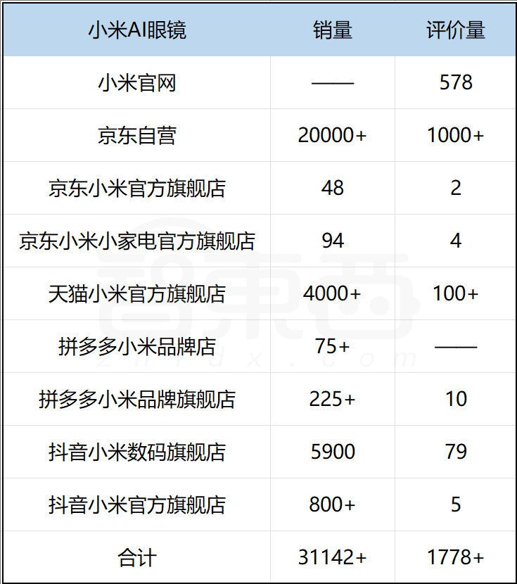 小米AI眼镜爆卖调查:深扒千条用户真实感受,友商:有活路,向小米学习