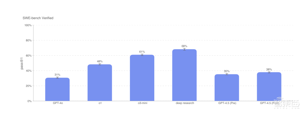 OpenAI最大最贵模型,来了!定价比DeepSeek贵1000倍