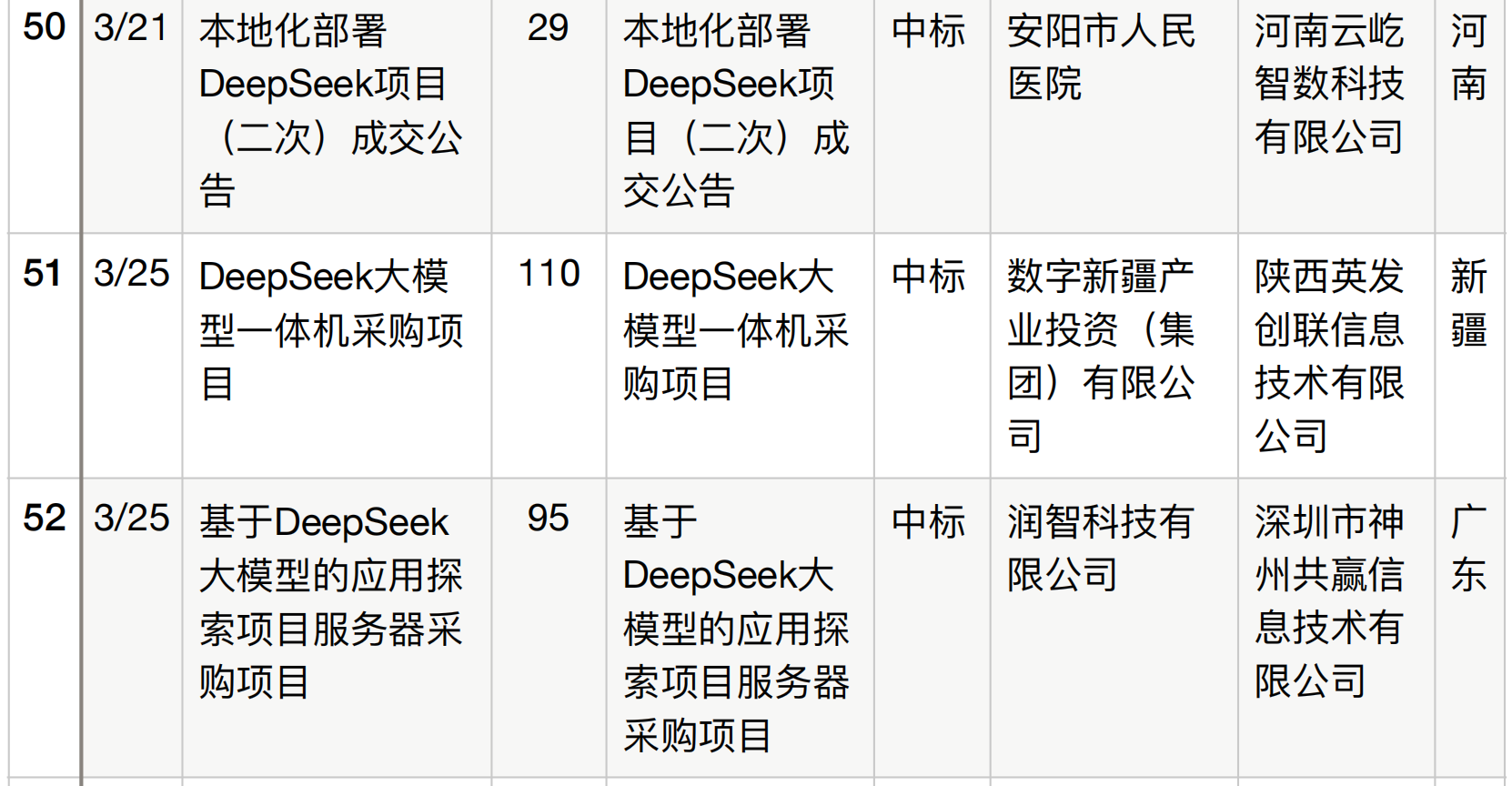 半年196个DeepSeek大单梳理！这5个省份热钱最多