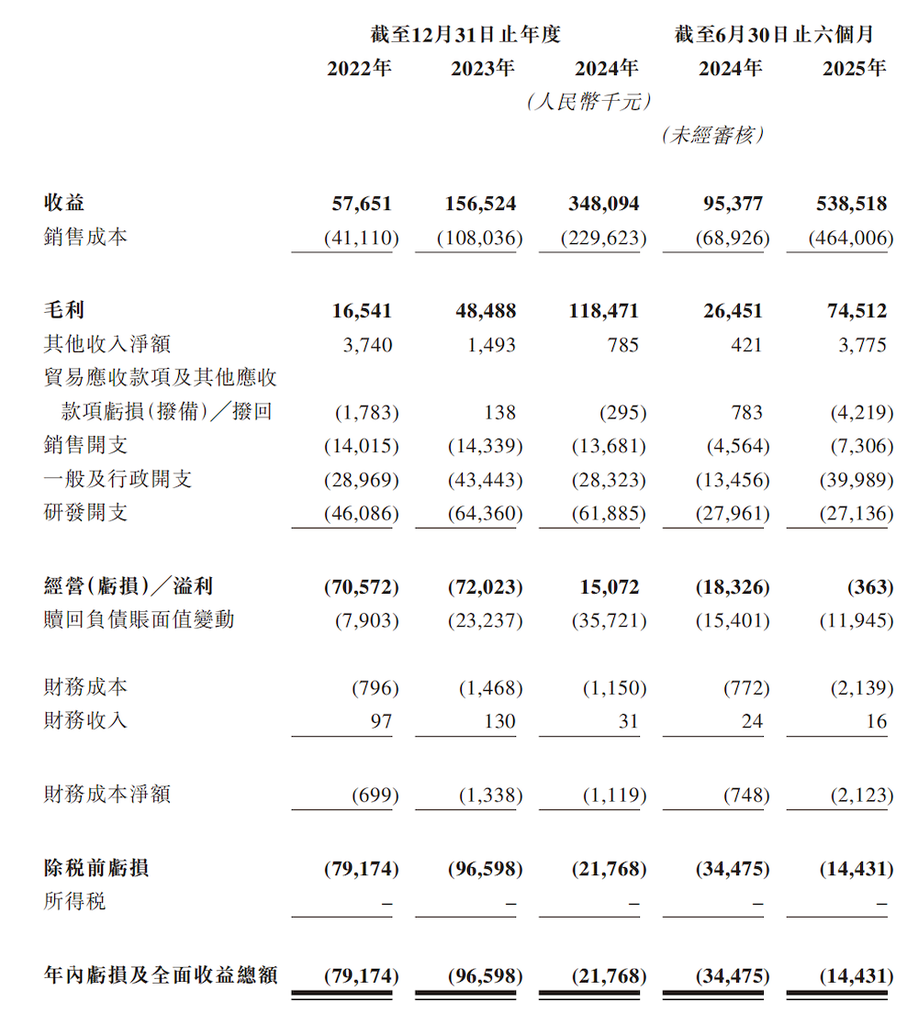 港股毫米波雷达第一股要来了！前华为高管创办，97%营收来自比亚迪