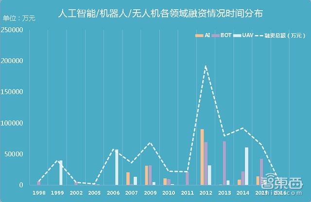 重磅!中国人工智能/机器人/无人机创业公司100 | 智能内参