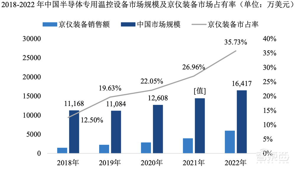 北京半导体专用设备龙头冲刺IPO!净利润三年暴涨13倍