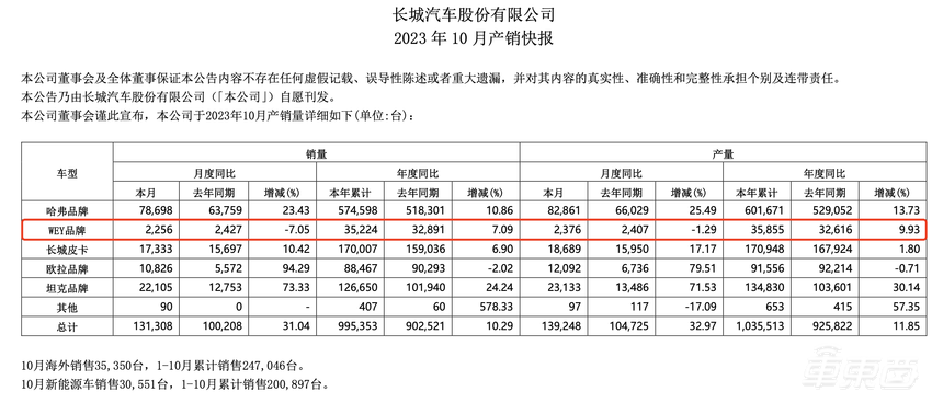 长城高端化之困：一把手7年9换，销量跌至巅峰期零头