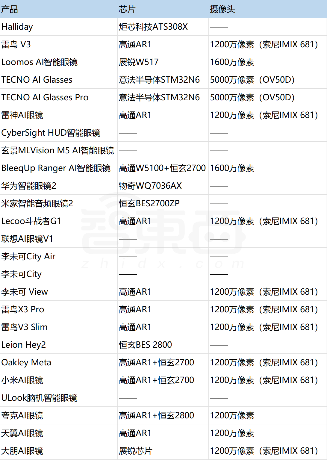 成交量10倍增長，平均9天一款新品！深扒AI眼鏡野蠻生長背后