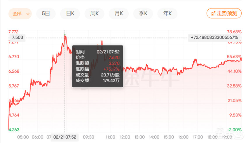 特斯拉传言带火4D毫米波雷达，概念股飙涨！国内七家公司已布局
