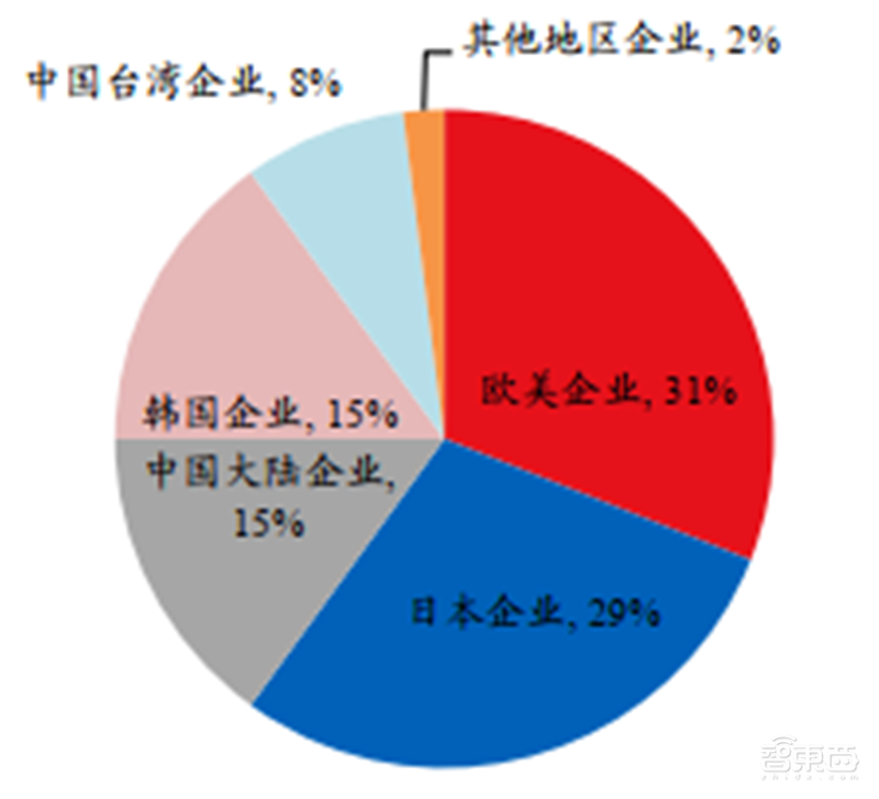 六大半导体材料国产化加速！硅片发力，光刻胶稳步提升 | 智东西内参