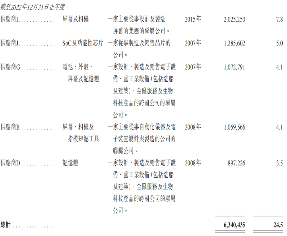 开盘涨超12%!全球最大手机ODM龙头上市,小米三星是客户