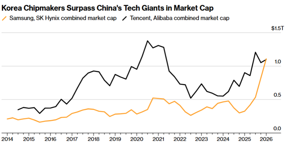 7.7万亿元,三星SK海力士总市值超过阿里腾讯,AI让韩国存储赚麻了