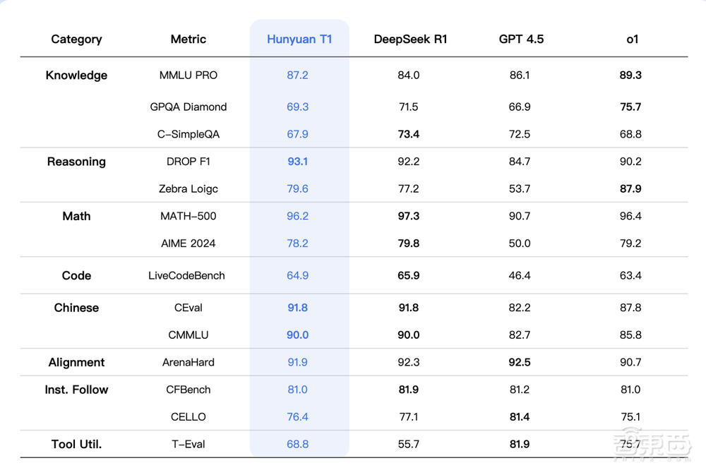 腾讯逆袭!发布混元T1正式版,实战不输DeepSeek-R1,便宜3/4