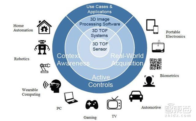 触控屏要变老古董了?3D深度视觉产业链全解读 【附下载】|智东西内参