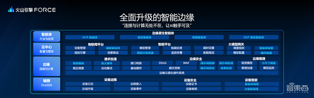 端侧AI随时上云?这套端边云协同方案给出了新解法