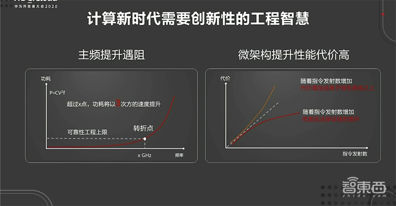 华为开发者大会首日干货!砸2亿美元养鲲鹏生态,推免费商用版操作系统