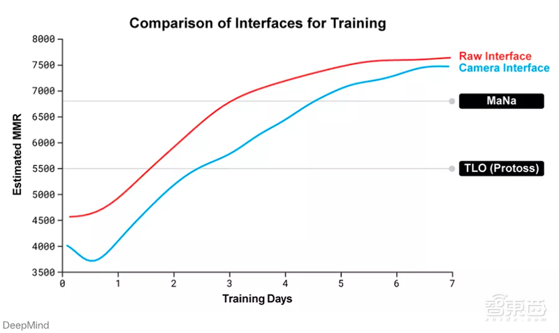 谷歌AI五年拿下星际争霸II始末!两周搞定200年训练,人类毫无可比性