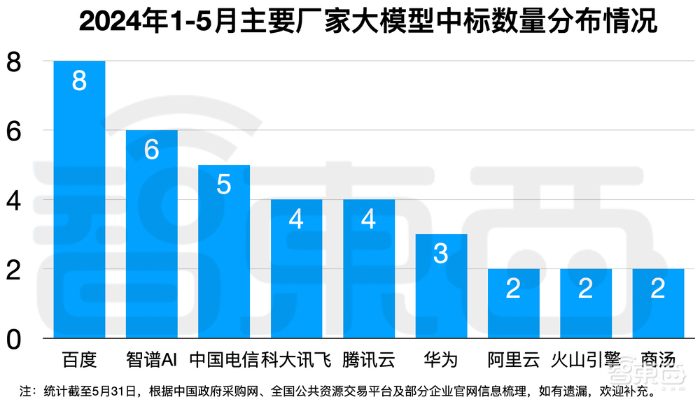 拆解50个大模型大单：0元中标，头破血流！华为成隐形赢家