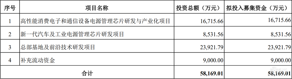 前仙童半导体总监创业，捧出一个国产模拟芯片IPO