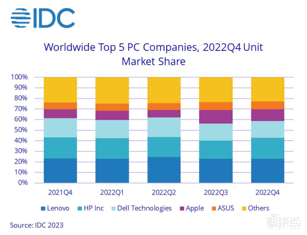 PC圈巨震！惠普戴爾接連大裁員，戴爾三年減少3.9萬人