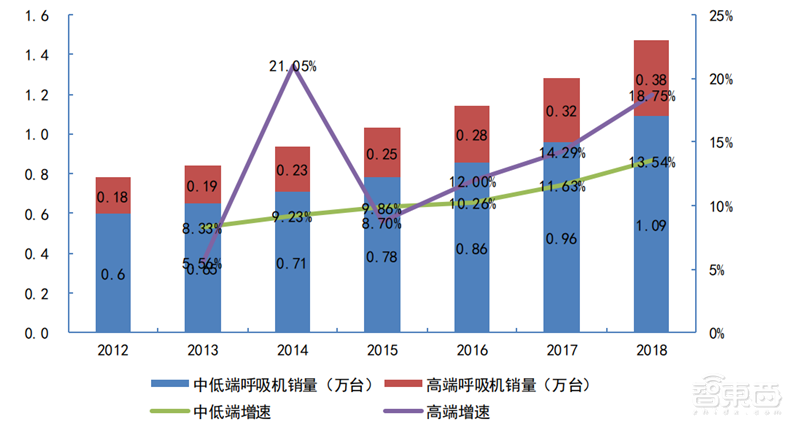 揭秘全球都在抢购的呼吸机！国内产能将近全球两倍【附下载】| 智东西内参