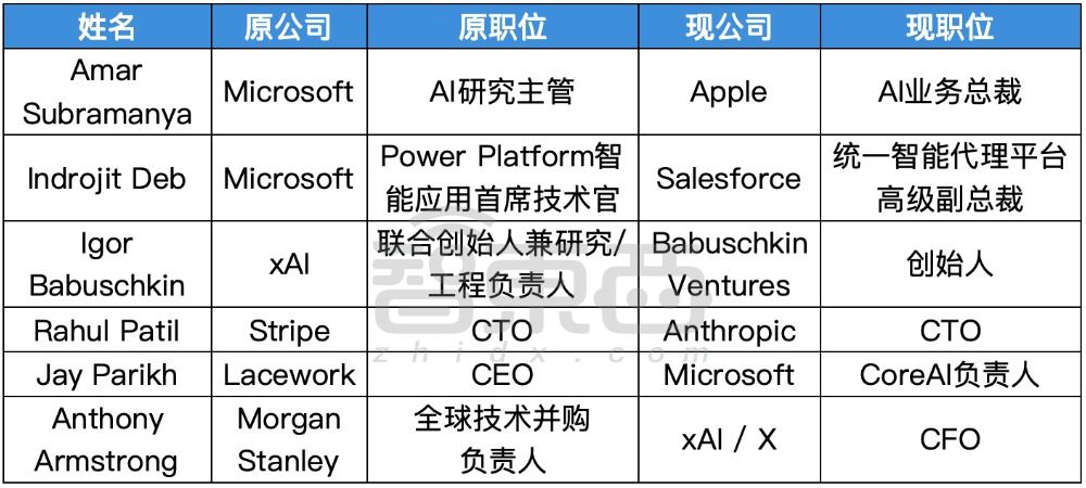 硅谷AI大佬迁徙图谱:32人易职,有人反复横跳,苹果最伤