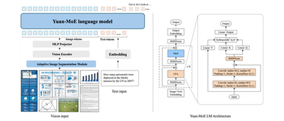 源Yuan 3.0 Flash基础大模型开源发布：多模态、更少算力、更高智能