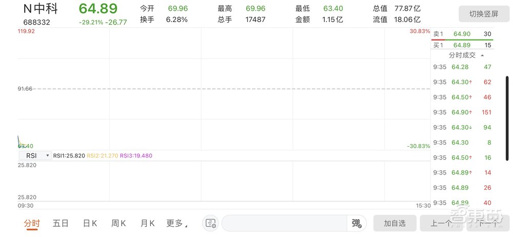 又一国产TWS芯片商上市!开盘破发,跌近三成