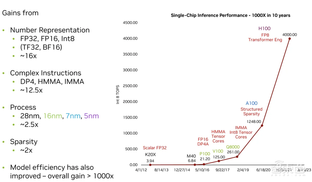 AI芯片群星璀璨十一年