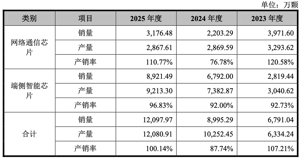 71岁浙大校友掌舵，重庆芯片“小巨人”冲刺IPO！华为持股，拟募资16亿